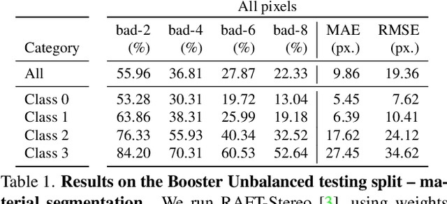 Figure 2 for Open Challenges in Deep Stereo: the Booster Dataset