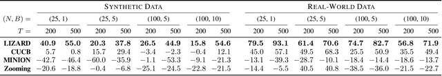 Figure 2 for Dual-Mandate Patrols: Multi-Armed Bandits for Green Security