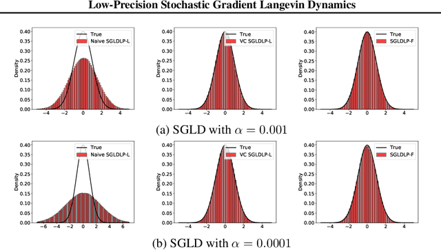 Figure 1 for Low-Precision Stochastic Gradient Langevin Dynamics