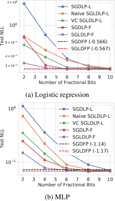 Figure 3 for Low-Precision Stochastic Gradient Langevin Dynamics