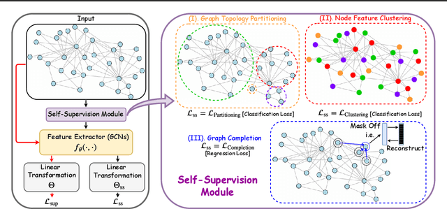 Figure 1 for When Does Self-Supervision Help Graph Convolutional Networks?