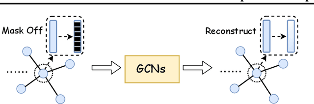Figure 2 for When Does Self-Supervision Help Graph Convolutional Networks?