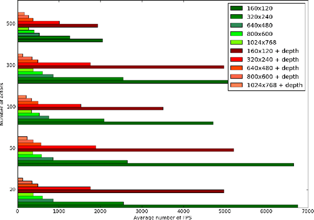 Figure 4 for ViZDoom: A Doom-based AI Research Platform for Visual Reinforcement Learning