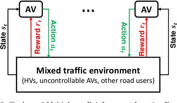 Figure 4 for A Survey on Autonomous Vehicle Control in the Era of Mixed-Autonomy: From Physics-Based to AI-Guided Driving Policy Learning