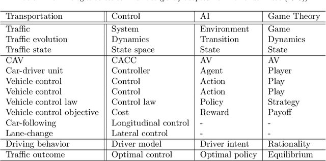 Figure 2 for A Survey on Autonomous Vehicle Control in the Era of Mixed-Autonomy: From Physics-Based to AI-Guided Driving Policy Learning