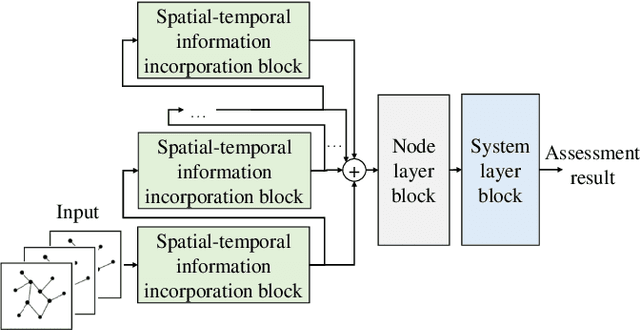 Figure 4 for Data-Driven Short-Term Voltage Stability Assessment Based on Spatial-Temporal Graph Convolutional Network
