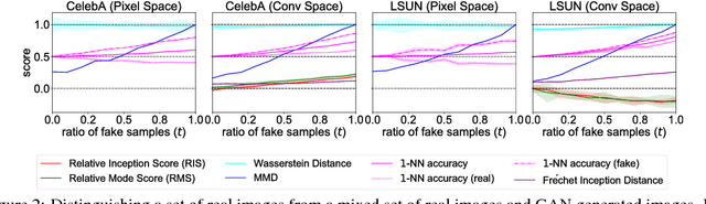 Figure 3 for An empirical study on evaluation metrics of generative adversarial networks