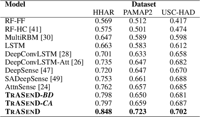 Figure 4 for Attention-Based Deep Learning Framework for Human Activity Recognition with User Adaptation