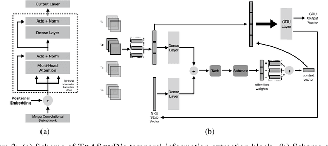 Figure 3 for Attention-Based Deep Learning Framework for Human Activity Recognition with User Adaptation