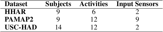Figure 2 for Attention-Based Deep Learning Framework for Human Activity Recognition with User Adaptation