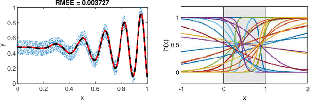 Figure 1 for Autoencoder based Randomized Learning of Feedforward Neural Networks for Regression