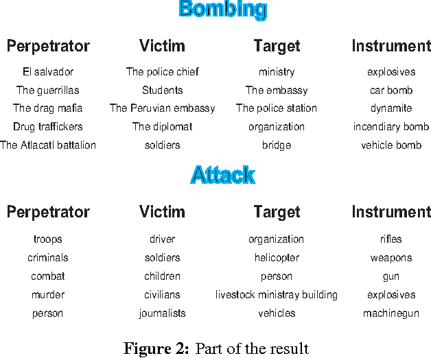 Figure 3 for Joint Learning Templates and Slots for Event Schema Induction