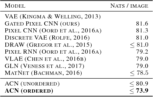 Figure 2 for Associative Compression Networks for Representation Learning