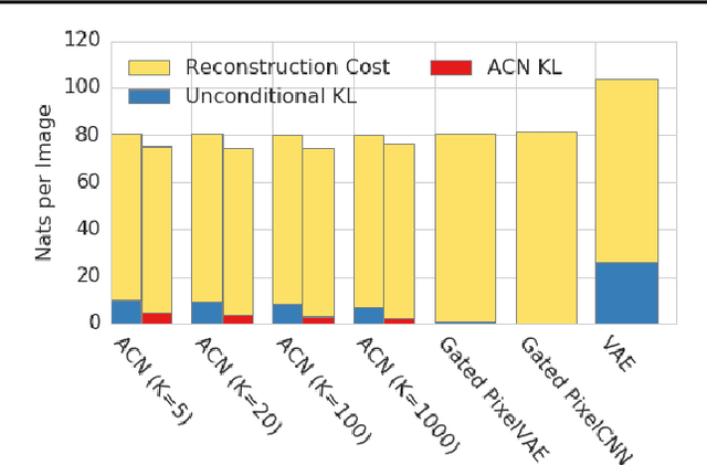 Figure 4 for Associative Compression Networks for Representation Learning