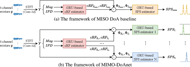 Figure 3 for MIMO-DoAnet: Multi-channel Input and Multiple Outputs DoA Network with Unknown Number of Sound Sources