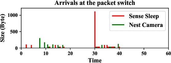 Figure 3 for Network Traffic Shaping for Enhancing Privacy in IoT Systems