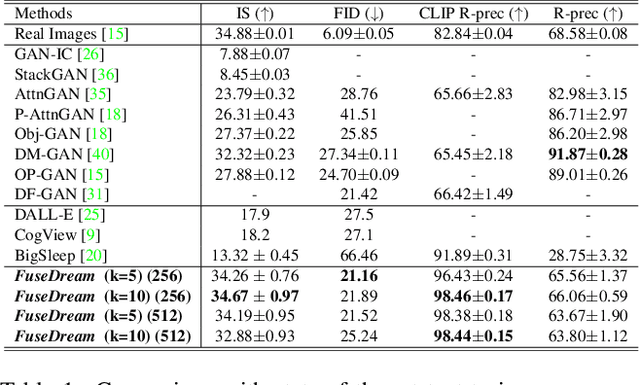 Figure 1 for FuseDream: Training-Free Text-to-Image Generation with Improved CLIP+GAN Space Optimization