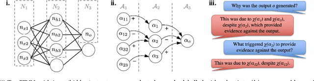 Figure 1 for DAX: Deep Argumentative eXplanation for Neural Networks