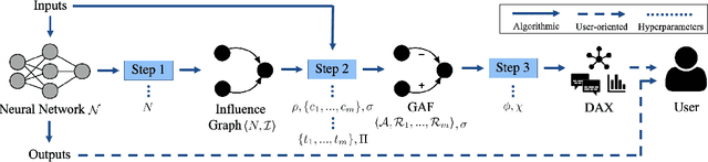 Figure 2 for DAX: Deep Argumentative eXplanation for Neural Networks