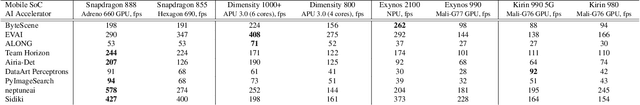 Figure 4 for Fast and Accurate Quantized Camera Scene Detection on Smartphones, Mobile AI 2021 Challenge: Report