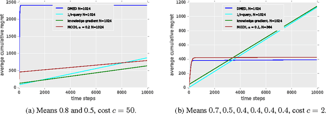 Figure 1 for Active Reinforcement Learning: Observing Rewards at a Cost