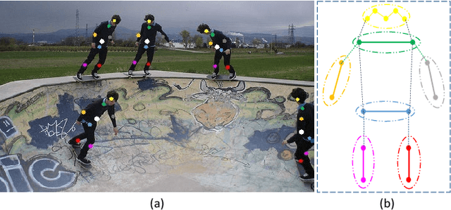 Figure 3 for AdaptivePose: Human Parts as Adaptive Points