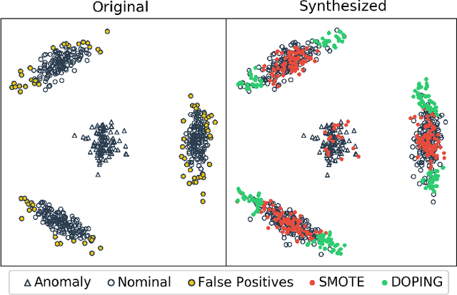 Figure 1 for DOPING: Generative Data Augmentation for Unsupervised Anomaly Detection with GAN