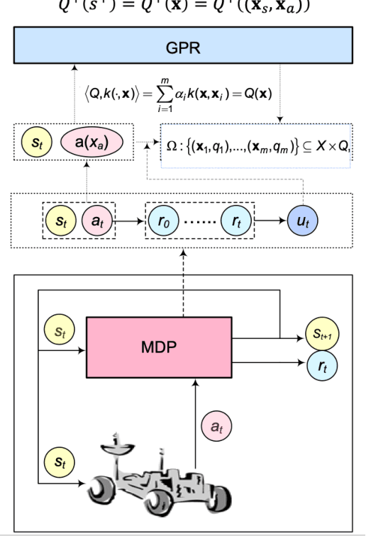 Figure 2 for Generalized Reinforcement Learning: Experience Particles, Action Operator, Reinforcement Field, Memory Association, and Decision Concepts