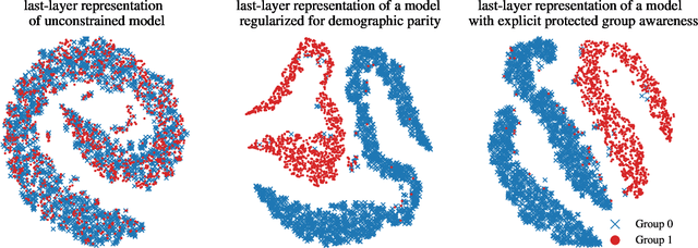 Figure 1 for Are Two Heads the Same as One? Identifying Disparate Treatment in Fair Neural Networks