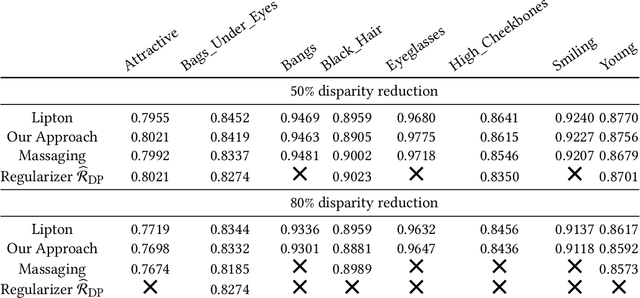 Figure 2 for Are Two Heads the Same as One? Identifying Disparate Treatment in Fair Neural Networks