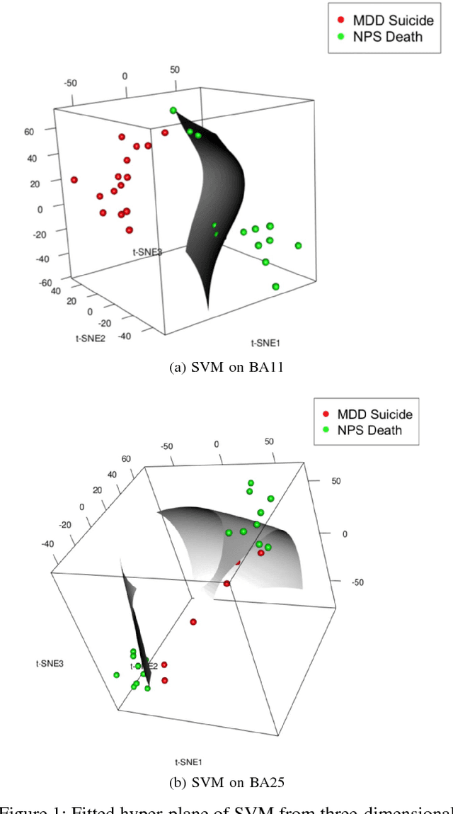 Figure 1 for DNA Methylation Data to Predict Suicidal and Non-Suicidal Deaths: A Machine Learning Approach