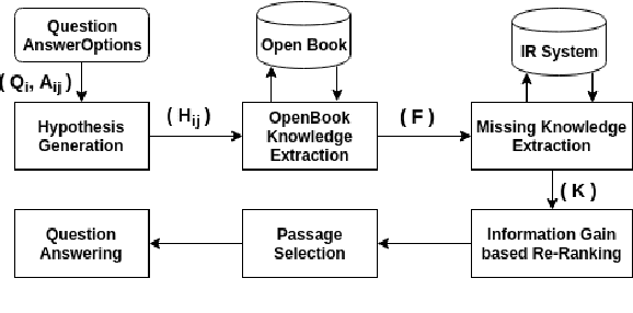 Figure 1 for Careful Selection of Knowledge to solve Open Book Question Answering