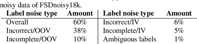 Figure 2 for Learning Sound Event Classifiers from Web Audio with Noisy Labels