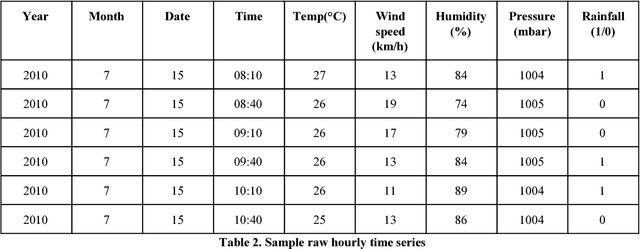 Figure 2 for Precipitation Nowcasting: Leveraging bidirectional LSTM and 1D CNN