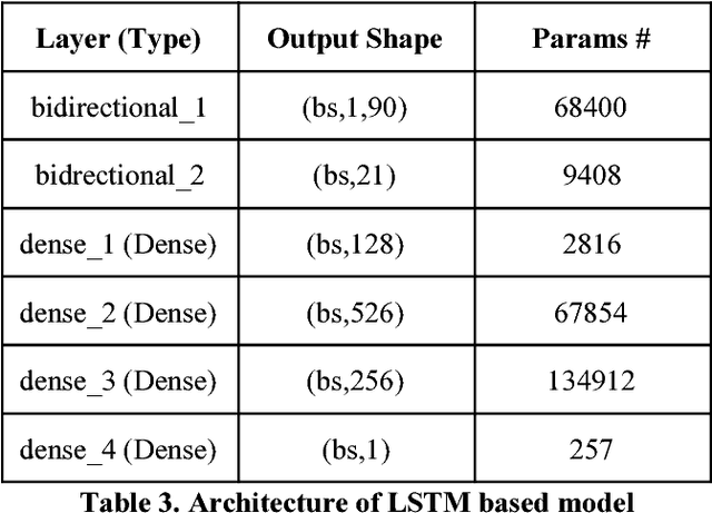 Figure 3 for Precipitation Nowcasting: Leveraging bidirectional LSTM and 1D CNN