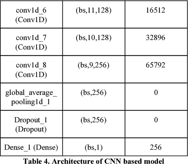 Figure 4 for Precipitation Nowcasting: Leveraging bidirectional LSTM and 1D CNN