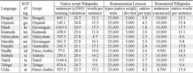 Figure 1 for Processing South Asian Languages Written in the Latin Script: the Dakshina Dataset