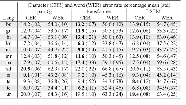 Figure 2 for Processing South Asian Languages Written in the Latin Script: the Dakshina Dataset