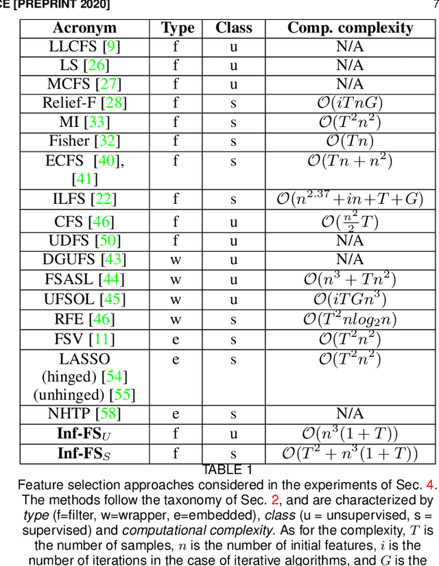 Figure 1 for Infinite Feature Selection: A Graph-based Feature Filtering Approach