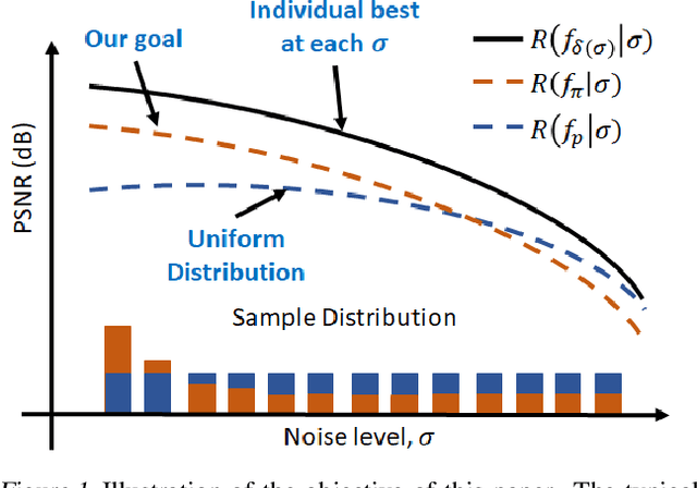 Figure 1 for One Size Fits All: Can We Train One Denoiser for All Noise Levels?