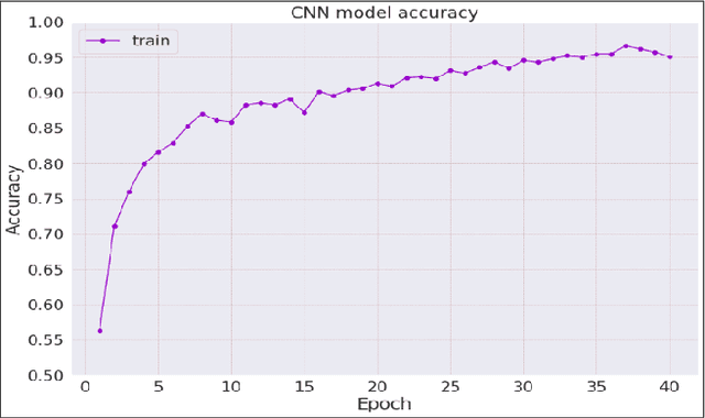 Figure 3 for Effect of Deep Learning Feature Inference Techniques on Respiratory Sounds