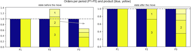 Figure 3 for Exact and Metaheuristic Approaches for the Production Leveling Problem