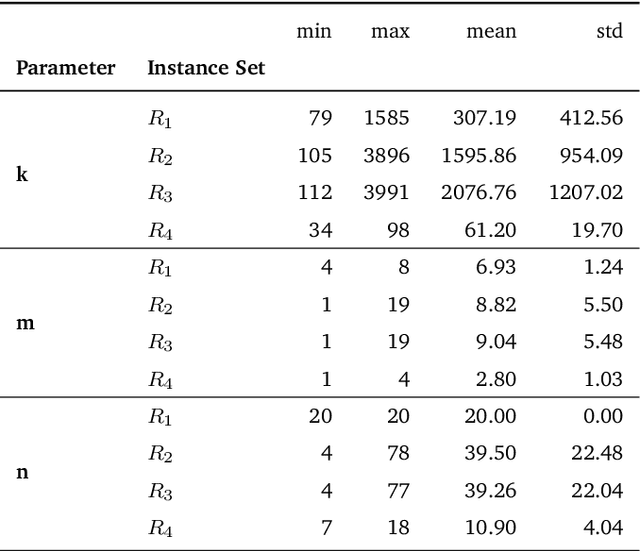 Figure 4 for Exact and Metaheuristic Approaches for the Production Leveling Problem