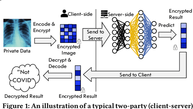 Figure 1 for HE-PEx: Efficient Machine Learning under Homomorphic Encryption using Pruning, Permutation and Expansion