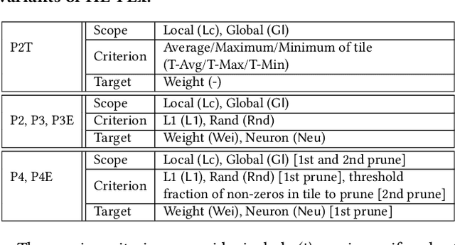 Figure 2 for HE-PEx: Efficient Machine Learning under Homomorphic Encryption using Pruning, Permutation and Expansion