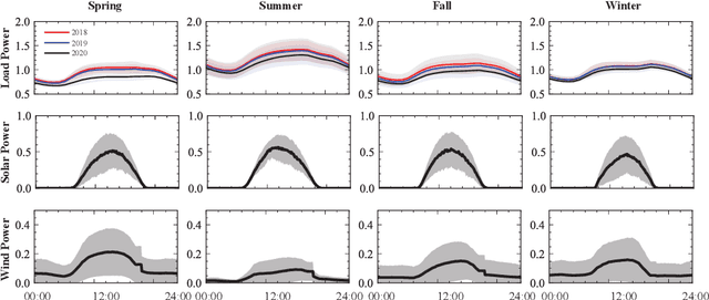 Figure 1 for PSML: A Multi-scale Time-series Dataset for Machine Learning in Decarbonized Energy Grids
