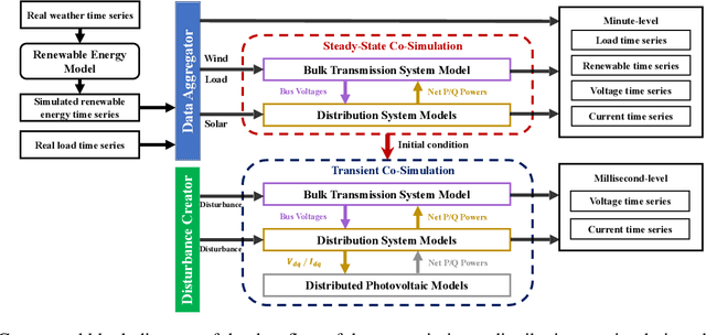 Figure 3 for PSML: A Multi-scale Time-series Dataset for Machine Learning in Decarbonized Energy Grids