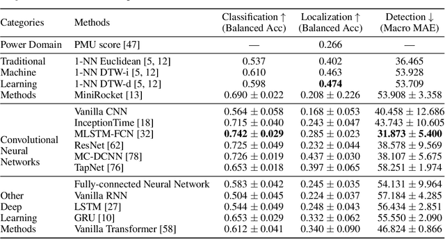 Figure 2 for PSML: A Multi-scale Time-series Dataset for Machine Learning in Decarbonized Energy Grids