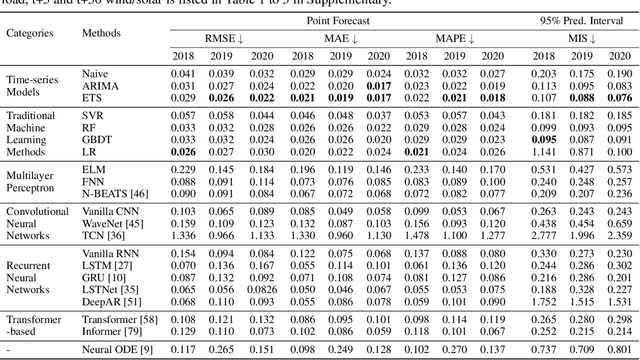 Figure 4 for PSML: A Multi-scale Time-series Dataset for Machine Learning in Decarbonized Energy Grids