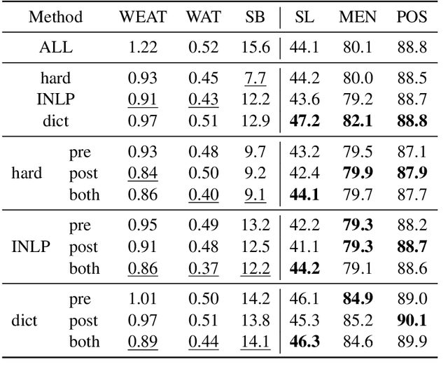 Figure 4 for Gender Bias in Meta-Embeddings